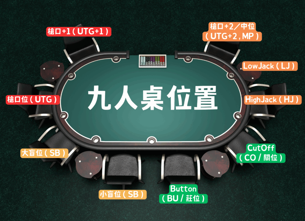 德州撲克九人桌位置圖解，標示有莊位(BU)、關位(CO)、小盲位(SB)、大盲位(BB)及槍口位(UTG)等術語。