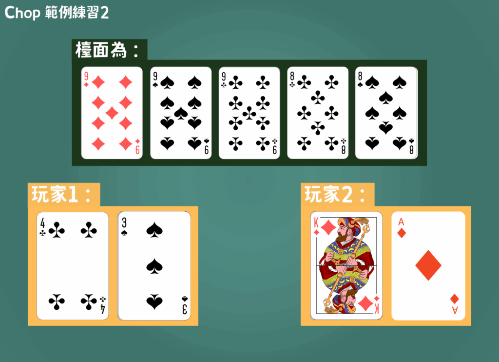 德州撲克平分底池範例:底池平分 (Chop),玩家 1 (43) 與玩家 2 (AK) 共享牌面。