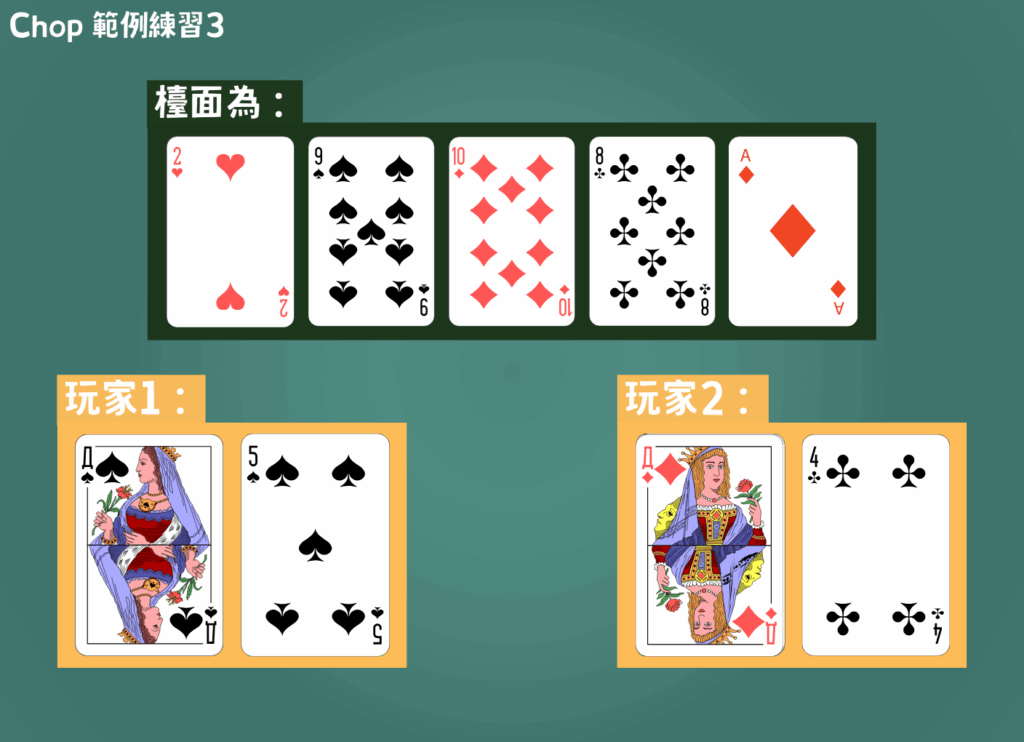 德州撲克平分底池範例:底池平分 (Chop),玩家 1 (Q5) 與玩家 2 (Q4) 共享牌面。