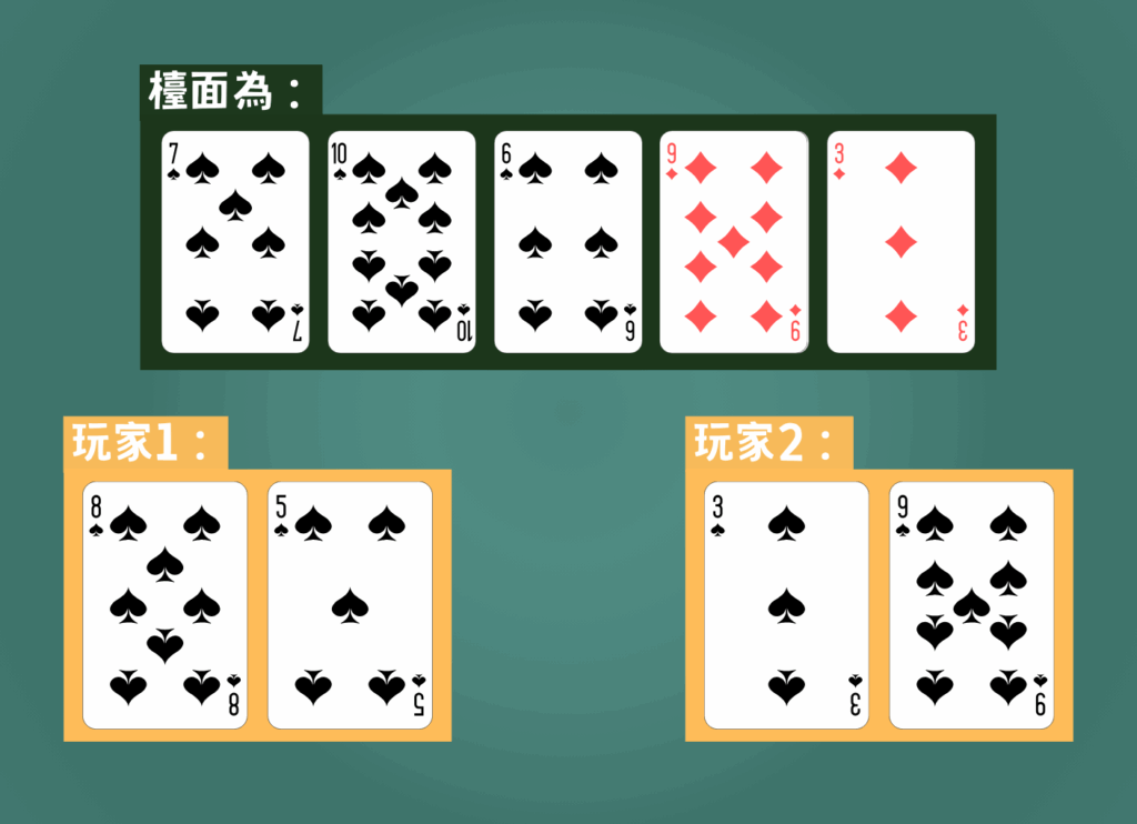 德州撲克同花比大小範例: 玩家 2 擊中黑桃同花,以 A-9-7-6-3 勝過玩家 1 的 A-10-7-6-5 同花。