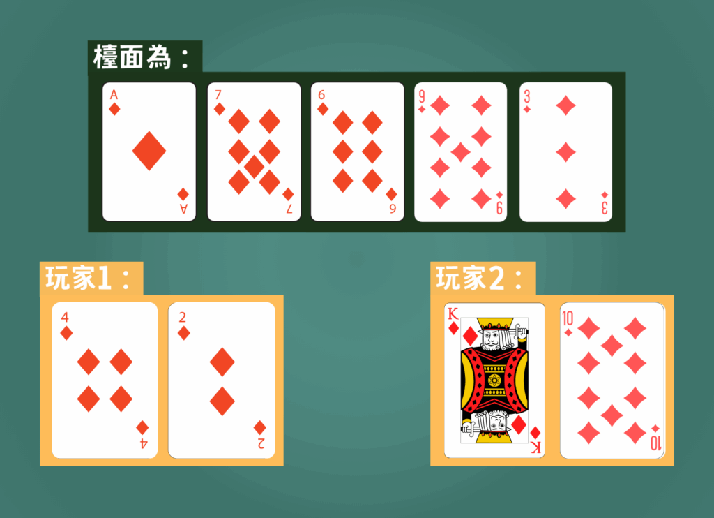 德州撲克同花比大小範例:踢腳牌決定勝負,玩家 2 (A10) 以更大的踢腳牌獲勝!