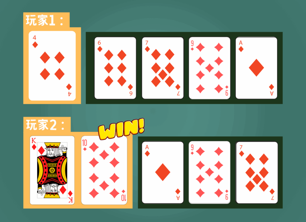 德州撲克同花比大小範例:玩家 2 (A10) 以更大的踢腳牌獲勝。
