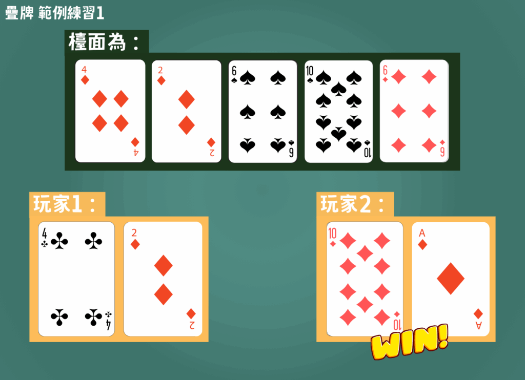 德州撲克疊牌範例:玩家 2 (A4) 擊中對子 A,戰勝玩家 1 (99) 的牌型。