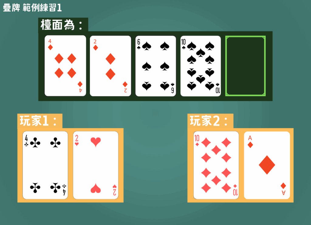 德州撲克疊牌範例:玩家 2 (A4) 擊中對子 A,戰勝玩家 1 (99) 的牌型。