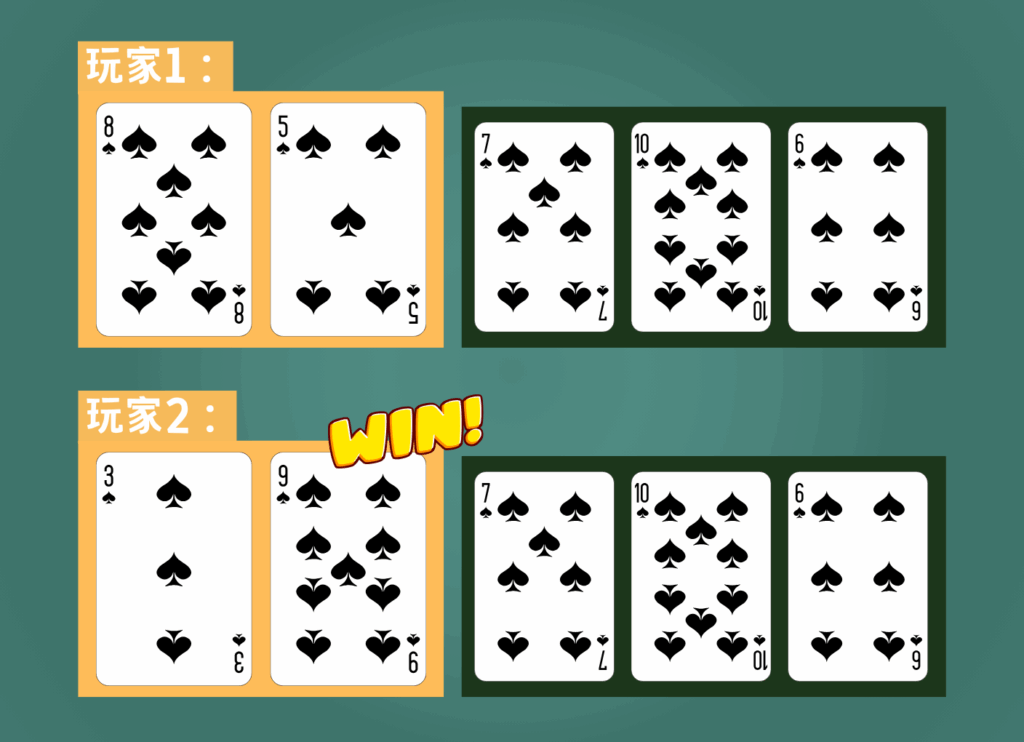 德州撲克同花比大小範例: 玩家 2 擊中黑桃同花,勝過玩家 1 的 A-10-7-6-5 同花。