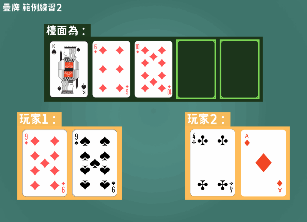 德州撲克疊牌範例:玩家 2 (A4) 擊中對子 A,戰勝玩家 1 (99) 的牌型。