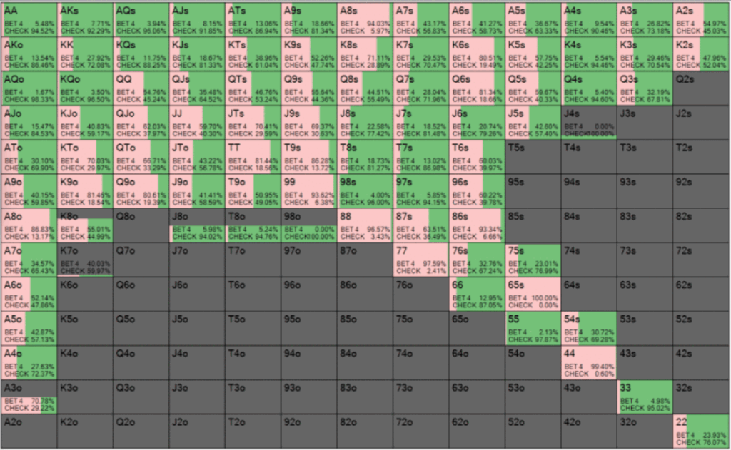 德州撲克起手牌範圍圖表：顯示各種起手牌型在不同情境下的 Bet/Check/Fold 翻前策略